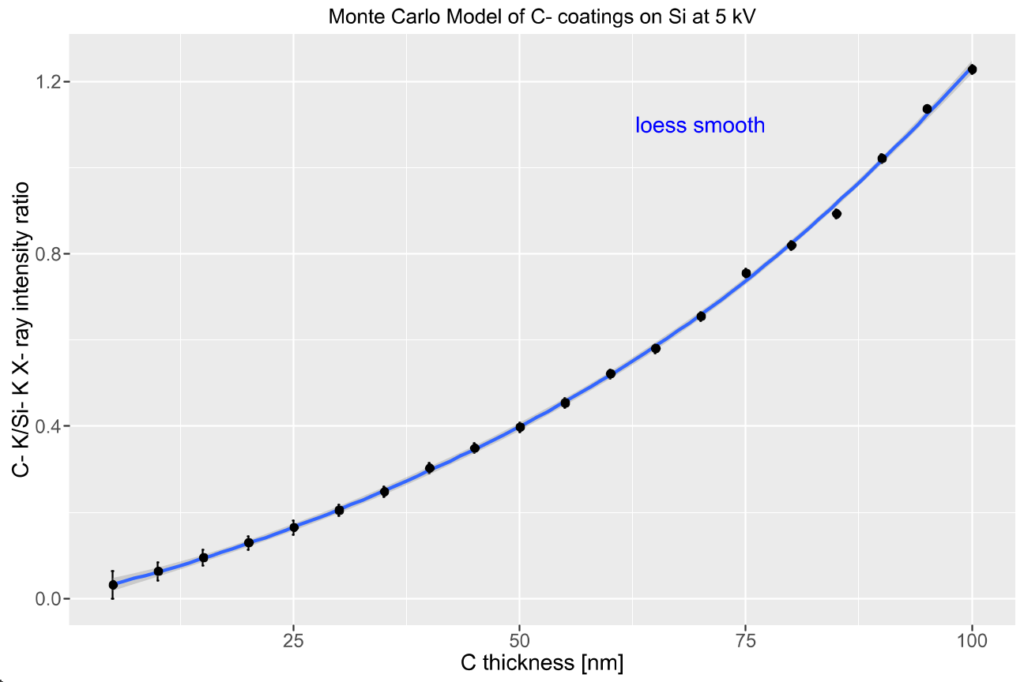 calibration curve